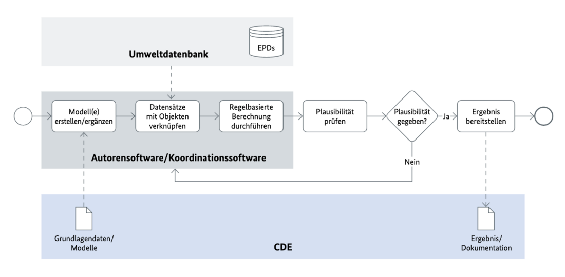 Softwareunabhängiges Prozessdiagramm einer Nachhaltigskeitsbewertung