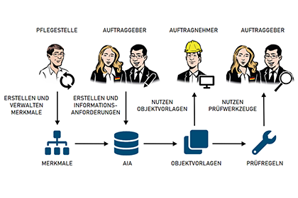 Nationale Zentrum Für Die Digitalisierung Des Bauwesens (BIM) & BIM ...